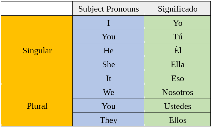 He them pronouns. Местоимения i you we they. Таблица he she it. Pronouns he she it. I he she it we you they.